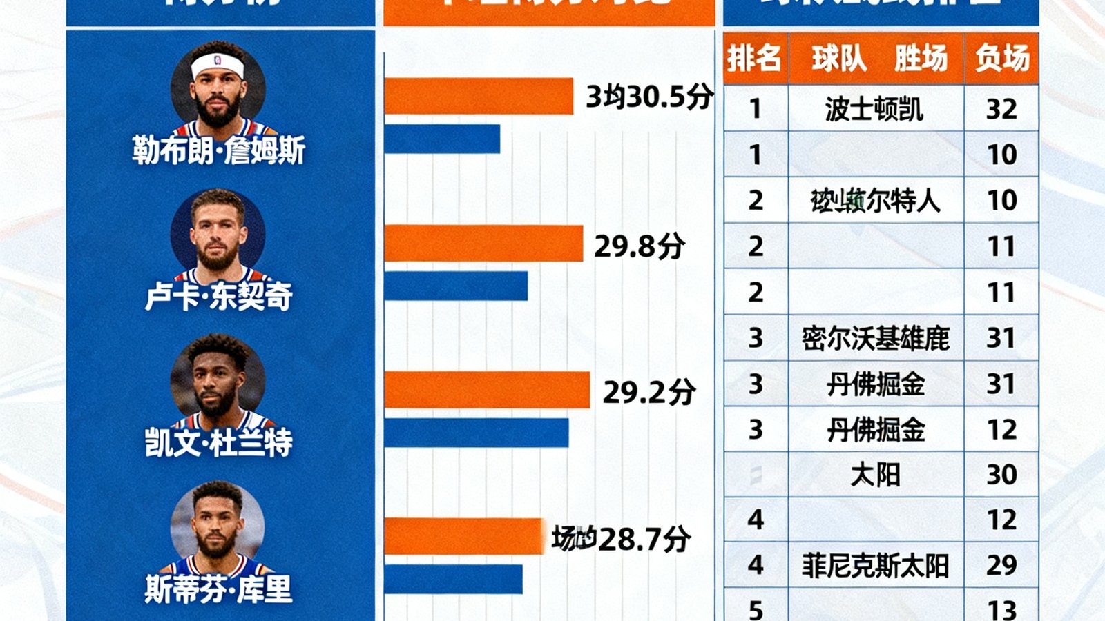 NBA赛季半程数据总结的信息图表，包含得分榜前五球员头像、场均数据对比柱状图和球队战绩排名表
